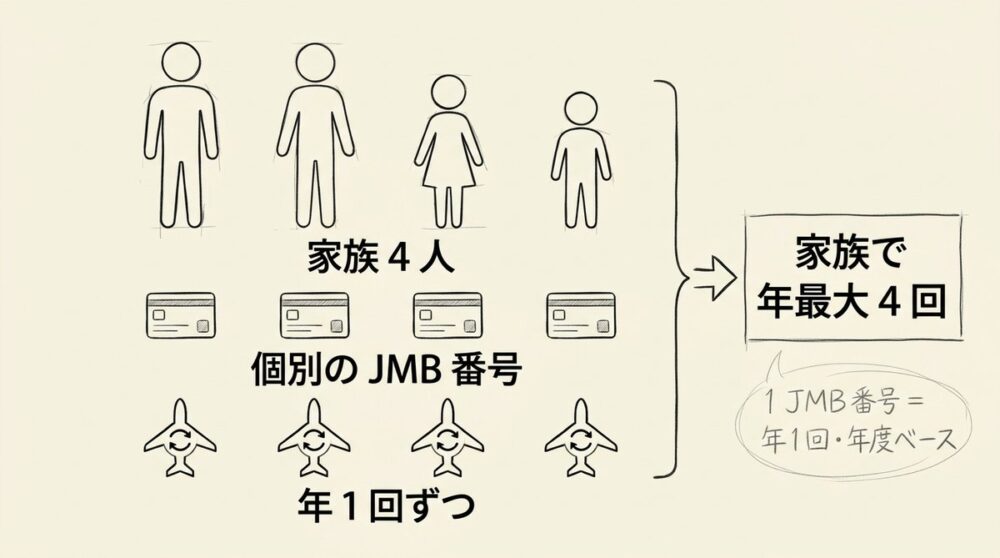 家族4人がそれぞれ個別のJMB番号でJALモバイルを契約し、年1回ずつ『どこかにマイル』特典を使えば家族で年最大4回往復できる手書き風概念図(1JMB番号=年1回・年度ベース)