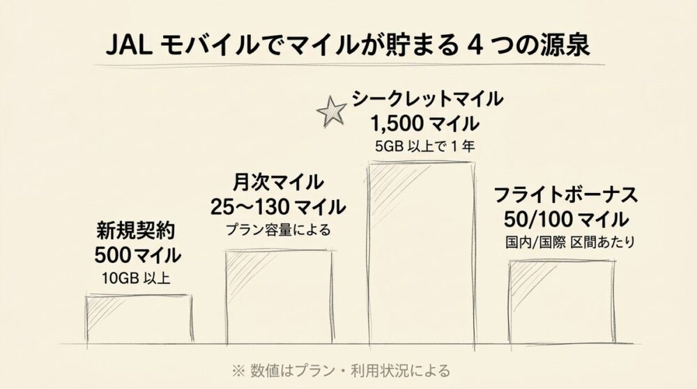 JALモバイルでマイルが貯まる4つの源泉(新規契約500マイル/月次25〜130マイル/シークレットマイル1500マイル/フライトボーナス50・100マイル)の棒グラフ風概念図