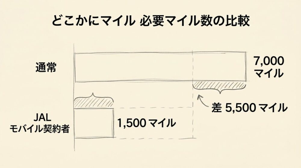 どこかにマイル必要マイル数の比較棒グラフ。通常7,000マイルとJALモバイル契約者1,500マイルの差5,500マイルを視覚化した手書き風概念図