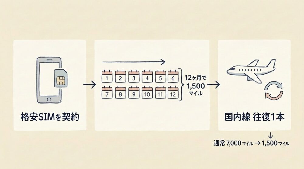 JALモバイル契約から12ヶ月で1,500マイル積み立て、どこかにマイル特典で国内線往復1本(通常7,000マイル→1,500マイル)を示す手書き風概念図
