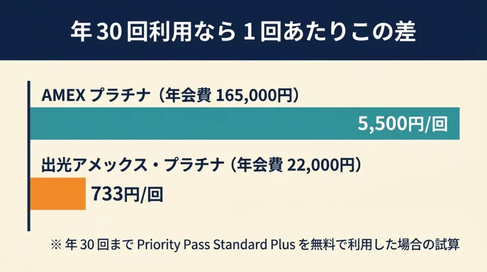 AMEX プラチナと出光アメックス・プラチナの年30回利用時の1回あたり費用比較