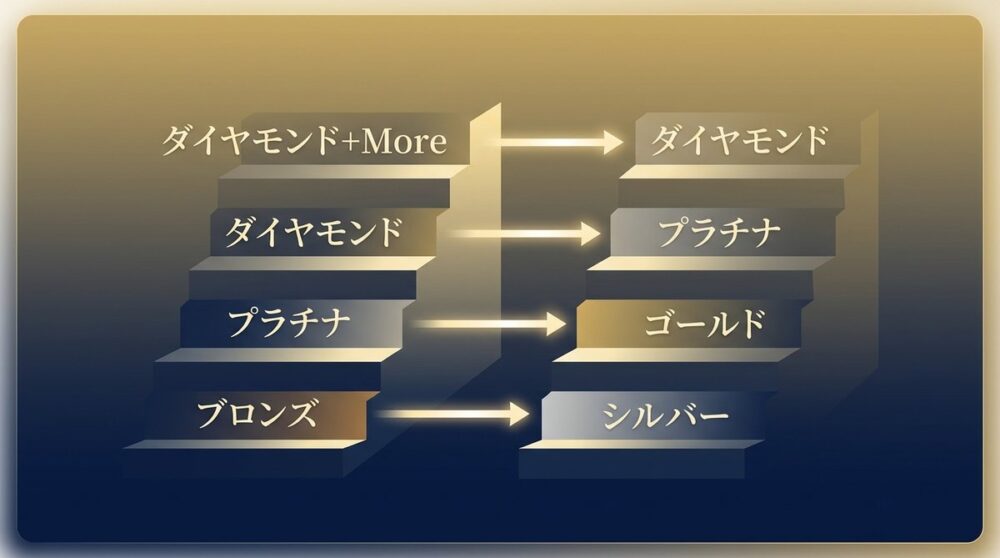 ANAマイレージクラブとIHGワンリワーズのステータスマッチ階層図