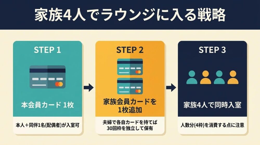 家族4人で空港ラウンジに入る3ステップ戦略 (本会員＋家族会員2枚体制と人数分枠消費)