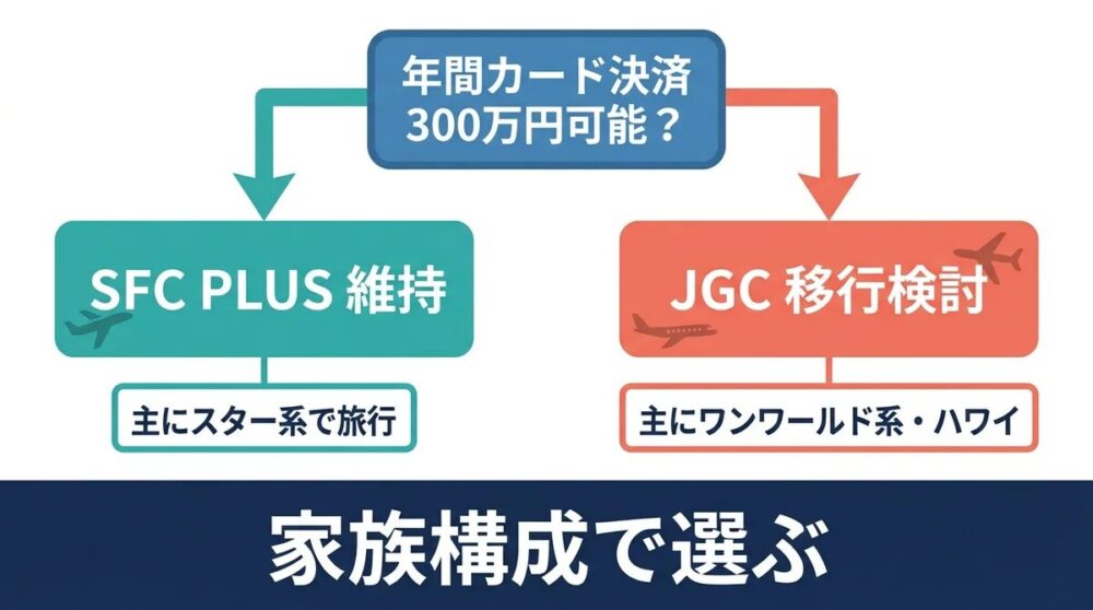 SFC PLUS と JAL JGC を家族構成で選ぶ判断フローチャート