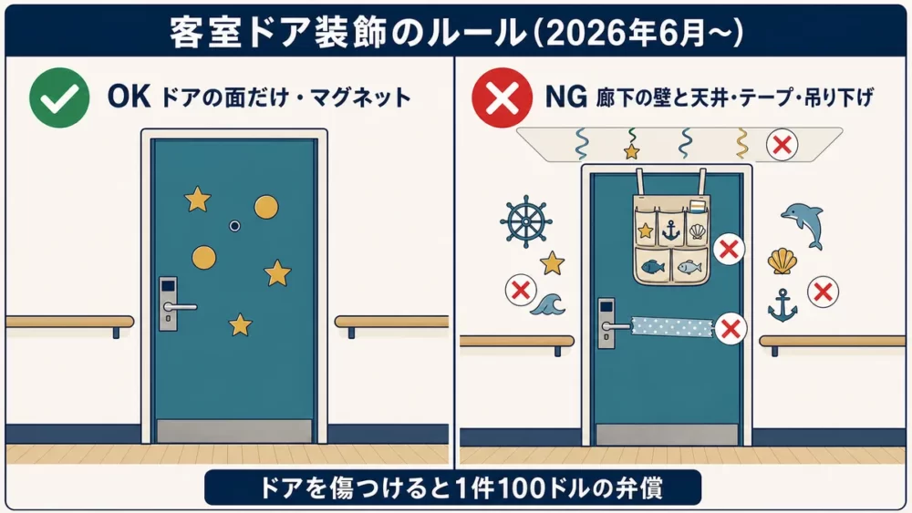 図解：OKはドアの面だけにマグネット。NGは廊下の壁と天井、テープ、ドアに掛ける吊り下げ収納