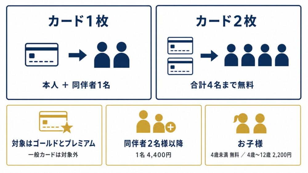 カード1枚なら本人と同伴者1名、カード2枚なら合計4名まで無料になることを示した図