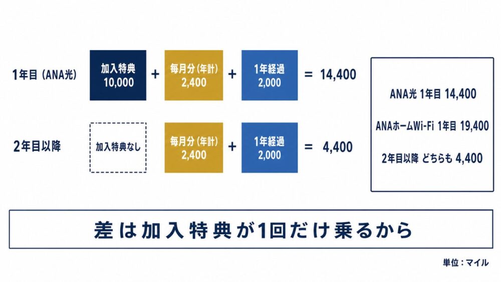 1年目と2年目以降のマイル内訳をカードの足し算で示した図。2年目以降は加入特典のカードが無くなる