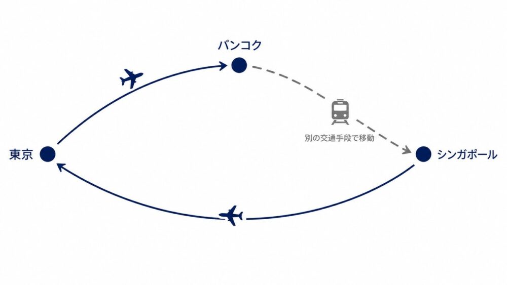 日本発オープンジョーの概念図。東京からバンコクへ飛行機で移動し、バンコクからシンガポールまでは点線と電車アイコンで「別の交通手段で移動」と示され、シンガポールから東京へ飛行機で戻る