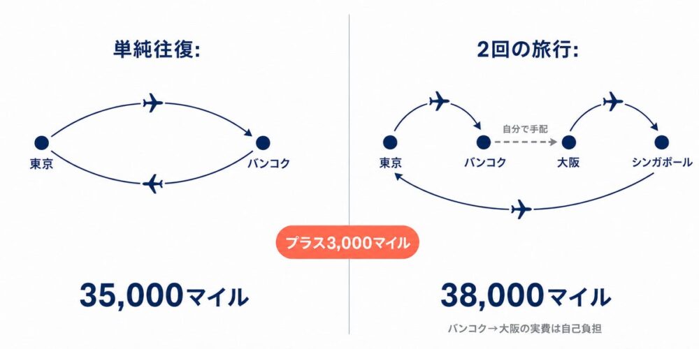 単純往復と2回の旅行を比べた概念図。左は東京とバンコクを往復する35,000マイル、右は東京→バンコク→(自分で手配する地上区間)→大阪→シンガポール→東京の38,000マイル。差はプラス3,000マイルで、バンコク→大阪の実費は自己負担