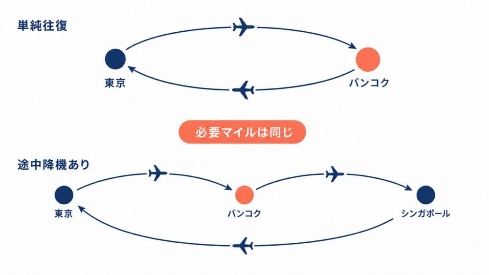単純往復と途中降機ありの旅程を比べた概念図。上段は東京とバンコクを往復する2区間、下段は東京→バンコク→シンガポール→東京の3区間。東南アジアの例として、どちらも必要マイルが同じであることを示している