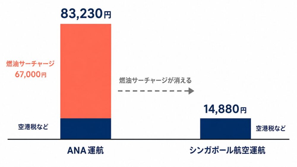 お支払い総額の内訳を比べた棒グラフ。ANA運航は83,230円で、うち燃油サーチャージが67,000円を占める。シンガポール航空運航は空港税などのみの14,880円