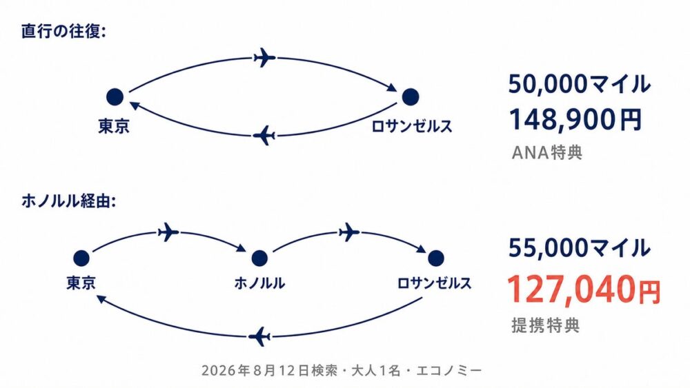 北米方面の比較図。東京⇄ロサンゼルス直行往復はANA特典で50,000マイル・148,900円、東京→ホノルル→ロサンゼルス→東京は提携特典で55,000マイル・127,040円