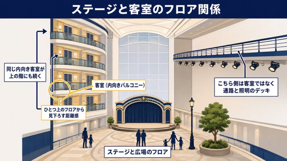 船内アトリウムの断面概念図。左側の壁に内向きバルコニーの客室が階層状に並び、右側は客室ではなく通路とショー用照明のデッキ。下部にステージと広場