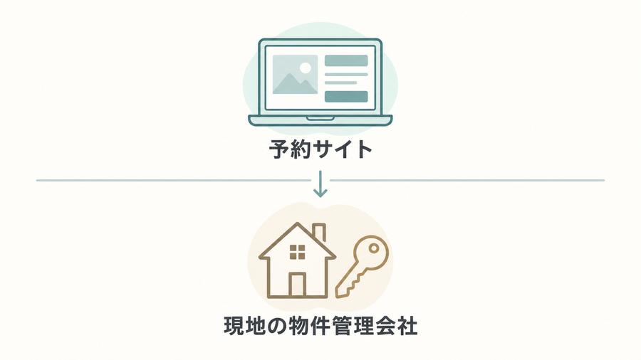 ホームズ＆ヴィラの二層構造を示した概念図。上段はノートパソコンのアイコンと「予約サイト」、下段は家と鍵のアイコンと「現地の物件管理会社」で、両者が横線で分けられ矢印でつながれている