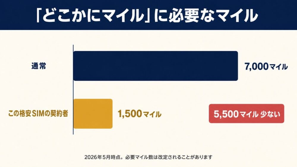 「どこかにマイル」に必要なマイルの比較図。通常7,000マイルに対し格安SIM契約者は1,500マイルで、差は5,500マイル。年1回・1JMBお得意様番号につき。2026年5月時点
