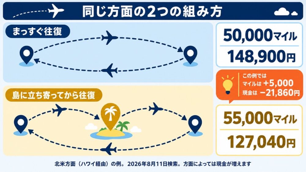 同じ方面の2つの組み方を比べた概念図。まっすぐ往復は50,000マイル148,900円、島に立ち寄る往復は55,000マイル127,040円。この例ではマイルは+5,000、現金は−21,860円