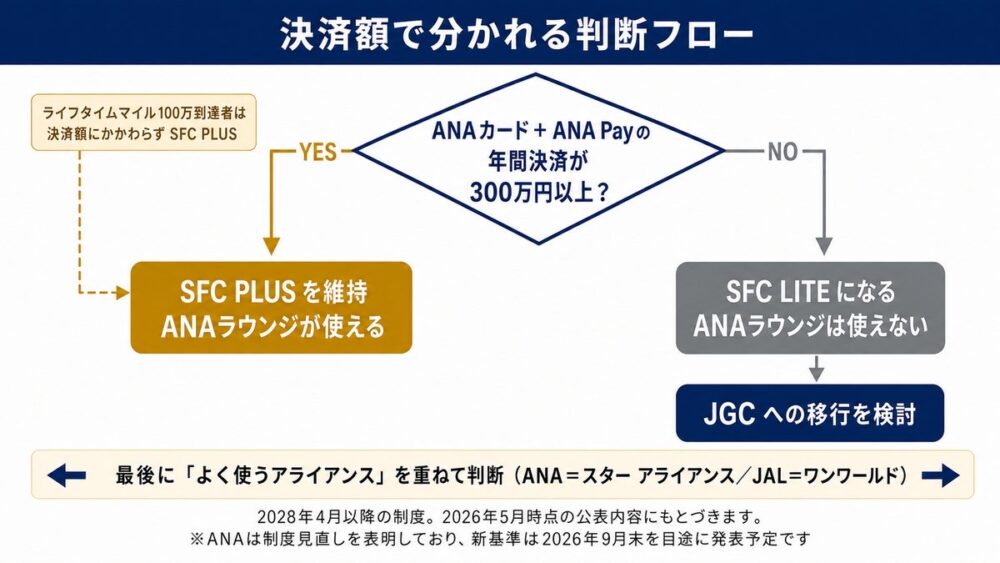 ANAカードとANA Payの年間決済が300万円以上かで分岐する判断フロー。YESならSFC PLUS維持、NOならSFC LITEでJGC移行を検討。ライフタイムマイル100万到達者は決済額にかかわらずSFC PLUS