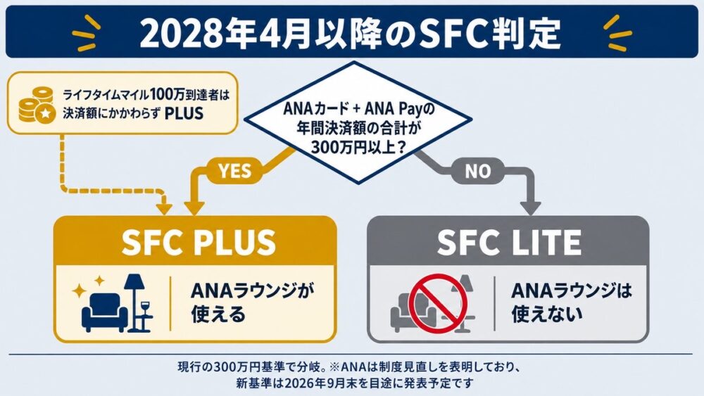 2028年4月以降のSFC判定フロー。ANAカードとANA Payの年間決済額の合計が300万円以上ならSFC PLUS、未満ならSFC LITE。ライフタイムマイル100万到達者は決済額にかかわらずPLUS