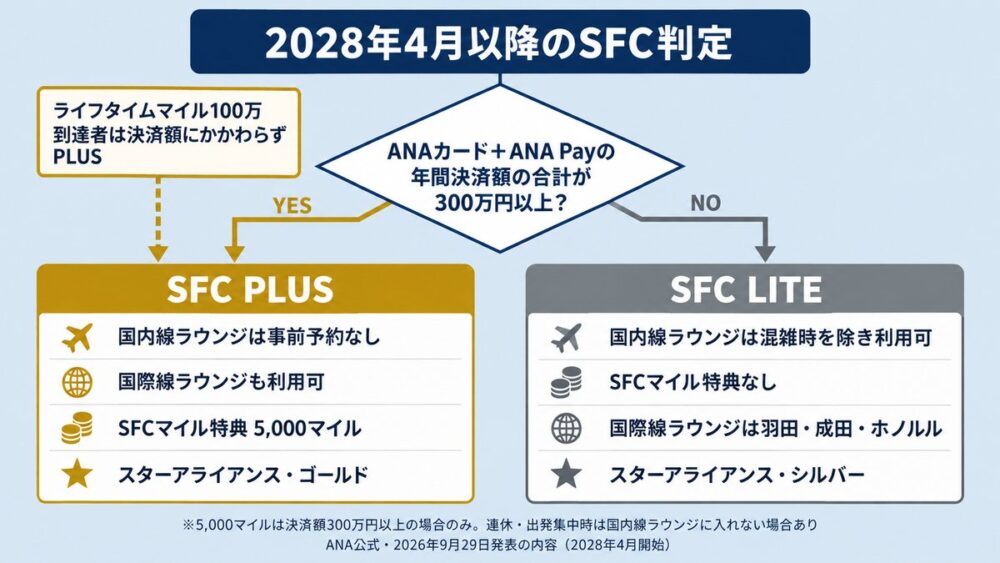 2028年4月以降のSFC判定フロー。ANAカードとANA Payの年間決済額の合計が300万円以上ならSFC PLUS、未満ならSFC LITE。PLUSは国内線ラウンジを事前予約なしで利用でき、SFCマイル特典5,000マイルとスターアライアンス・ゴールドが付く。LITEは国内線ラウンジを混雑時を除き利用でき、国際線は羽田・成田・ホノルルのラウンジを利用できる。SFCマイル特典はなく、スターアライアンスはシルバー
