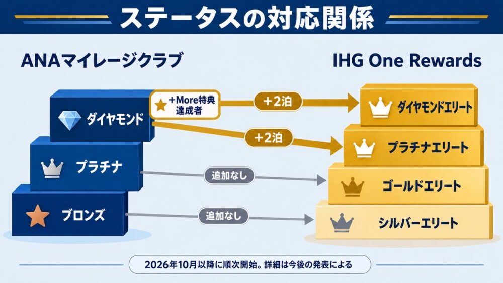 ANAマイレージクラブの3ステータスとダイヤモンド会員向けの＋More特典達成者が、IHG One Rewardsのどのエリートステータスに対応するかを示す図。上位2つは追加2泊が必要、下位2つは追加なし
