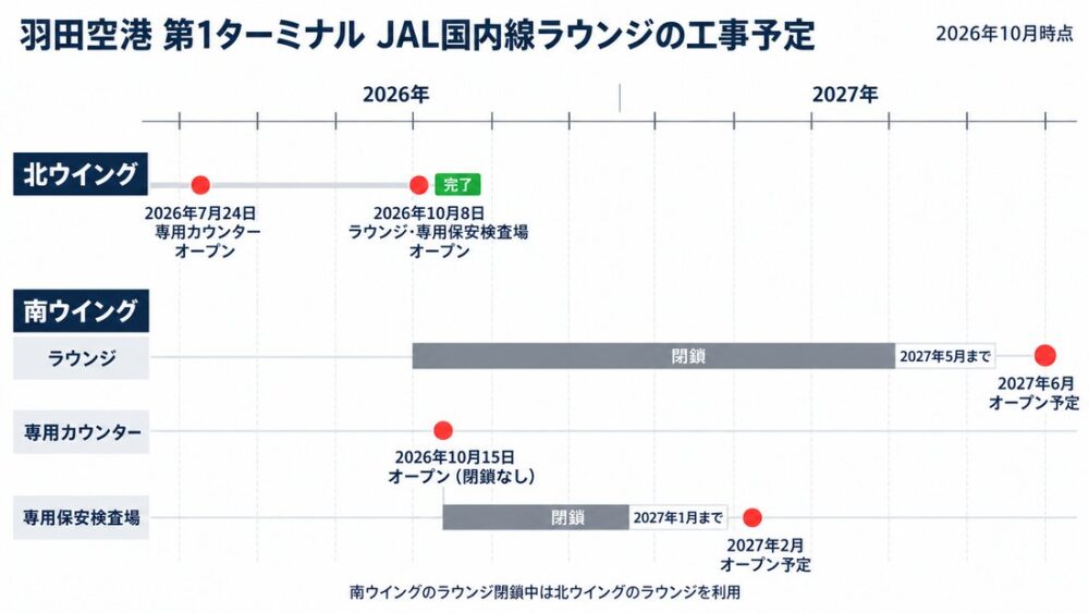 羽田空港第1ターミナルのJAL国内線ラウンジの工事予定のタイムライン図